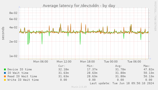 Average latency for /dev/sddn