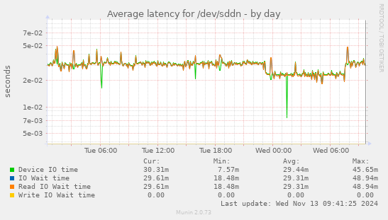 Average latency for /dev/sddn