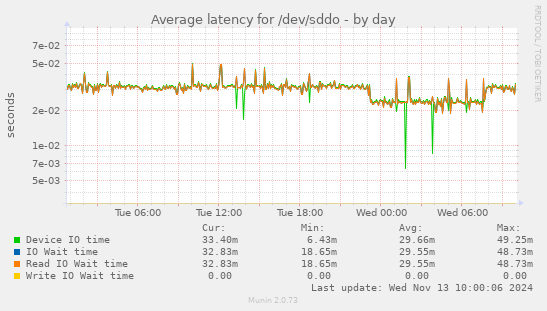 Average latency for /dev/sddo