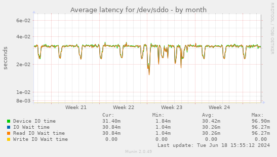 Average latency for /dev/sddo