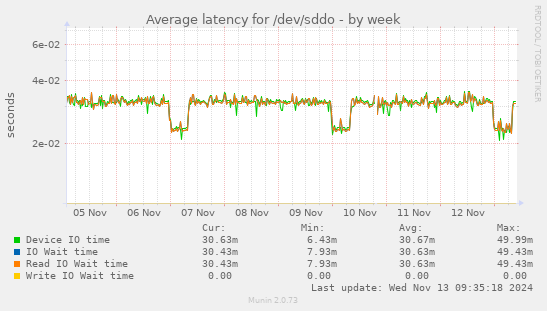 Average latency for /dev/sddo