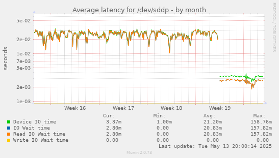 Average latency for /dev/sddp