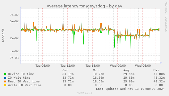 Average latency for /dev/sddq