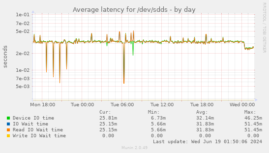 Average latency for /dev/sdds