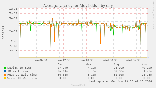 Average latency for /dev/sdds