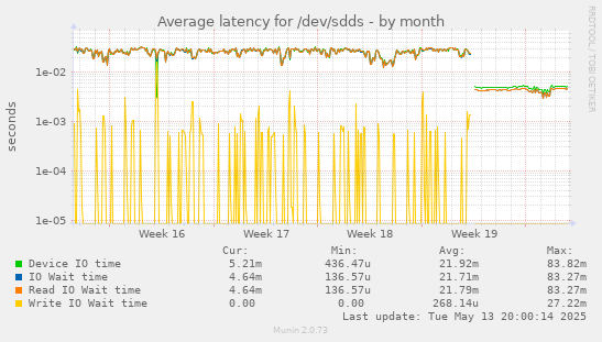 Average latency for /dev/sdds