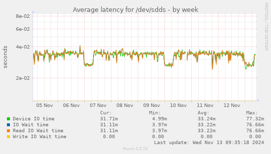 Average latency for /dev/sdds