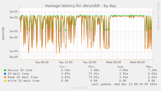 Average latency for /dev/sddt