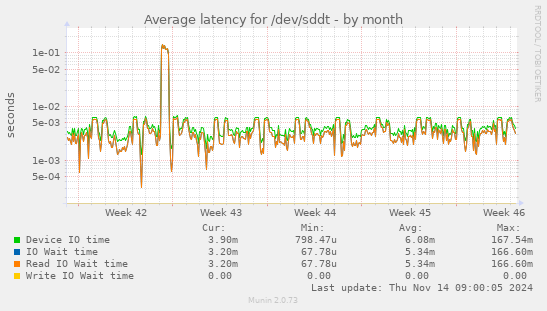 Average latency for /dev/sddt