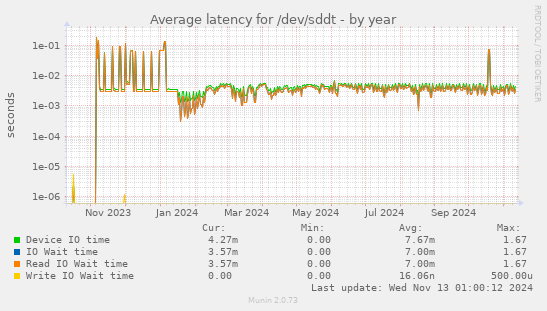 Average latency for /dev/sddt