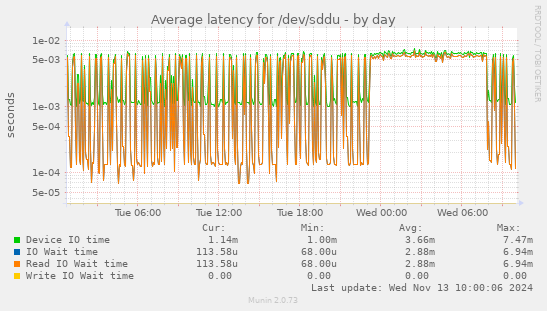 Average latency for /dev/sddu