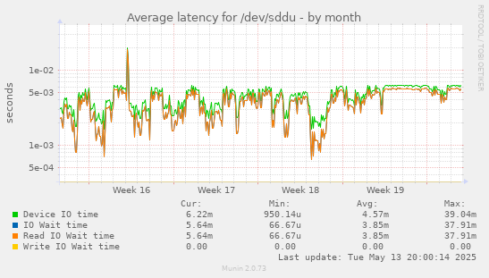 Average latency for /dev/sddu