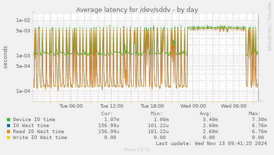 Average latency for /dev/sddv