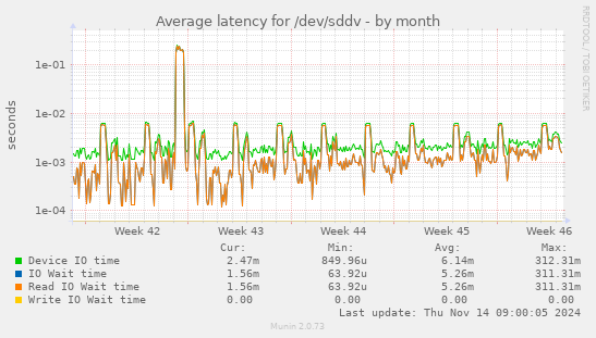 Average latency for /dev/sddv