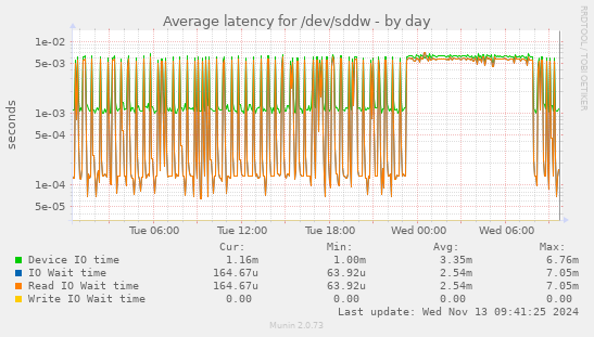 Average latency for /dev/sddw