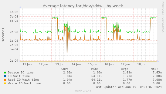 Average latency for /dev/sddw