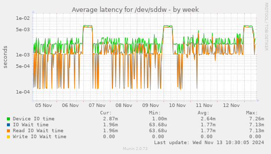 Average latency for /dev/sddw