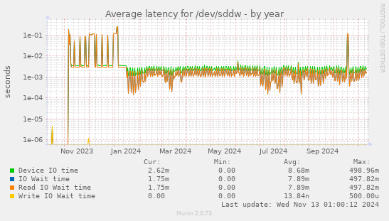 Average latency for /dev/sddw