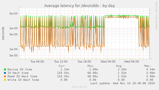 Average latency for /dev/sddx