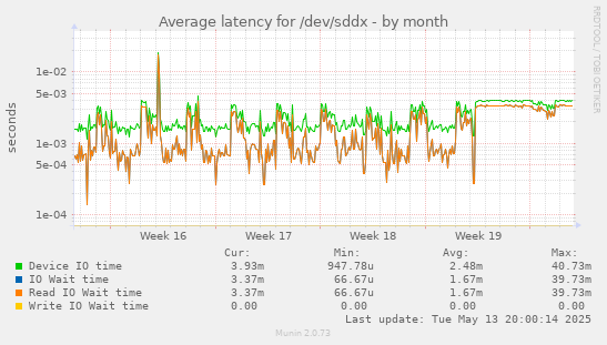 Average latency for /dev/sddx