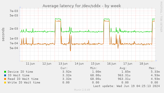 Average latency for /dev/sddx