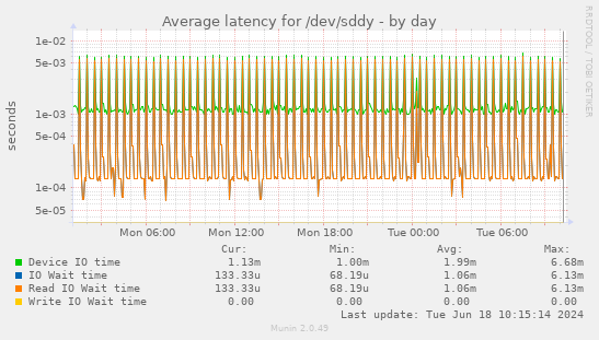 Average latency for /dev/sddy