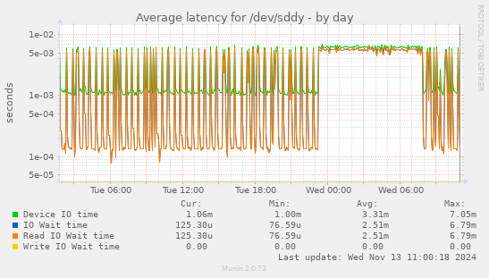 Average latency for /dev/sddy