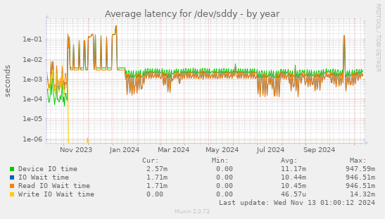 Average latency for /dev/sddy