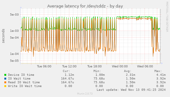 Average latency for /dev/sddz