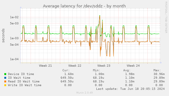 Average latency for /dev/sddz
