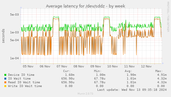 Average latency for /dev/sddz