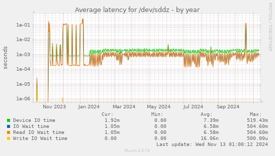 Average latency for /dev/sddz