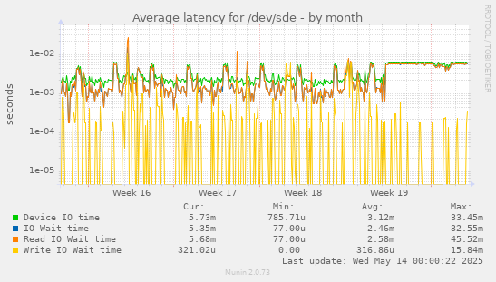 Average latency for /dev/sde