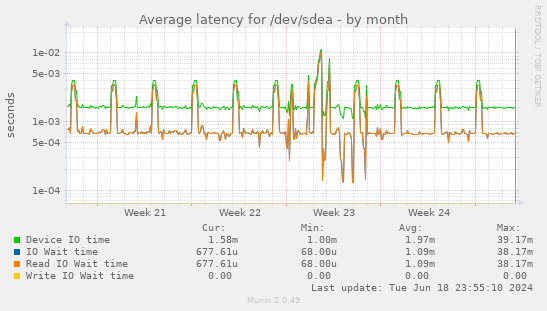 Average latency for /dev/sdea