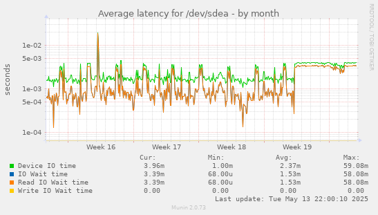 Average latency for /dev/sdea