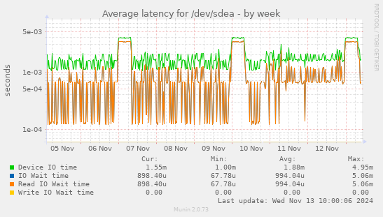 Average latency for /dev/sdea