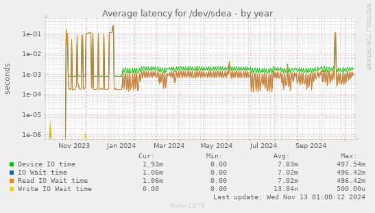 Average latency for /dev/sdea