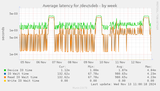 Average latency for /dev/sdeb