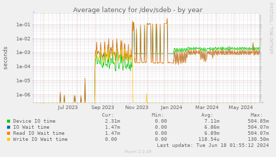 Average latency for /dev/sdeb
