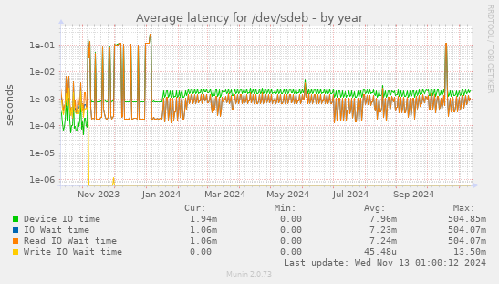 Average latency for /dev/sdeb