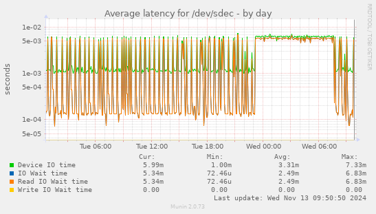 Average latency for /dev/sdec