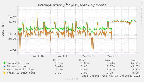 Average latency for /dev/sdec