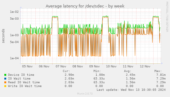 Average latency for /dev/sdec