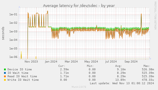 Average latency for /dev/sdec