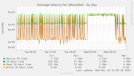 Average latency for /dev/sded