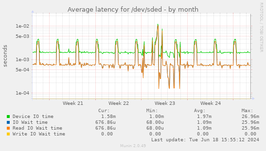 Average latency for /dev/sded