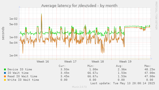 Average latency for /dev/sded