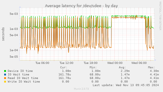 Average latency for /dev/sdee