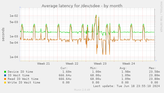 Average latency for /dev/sdee