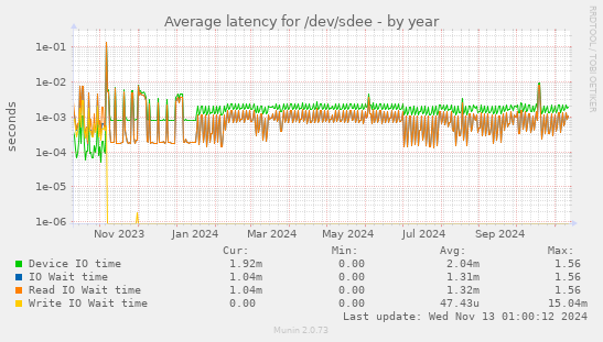 Average latency for /dev/sdee